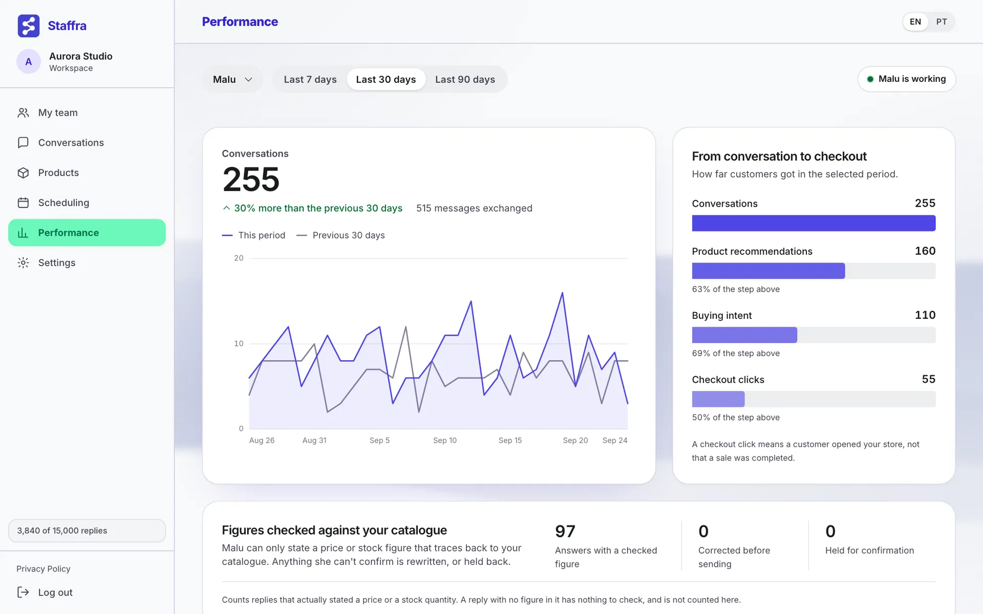 Performance dashboard with a conversations chart