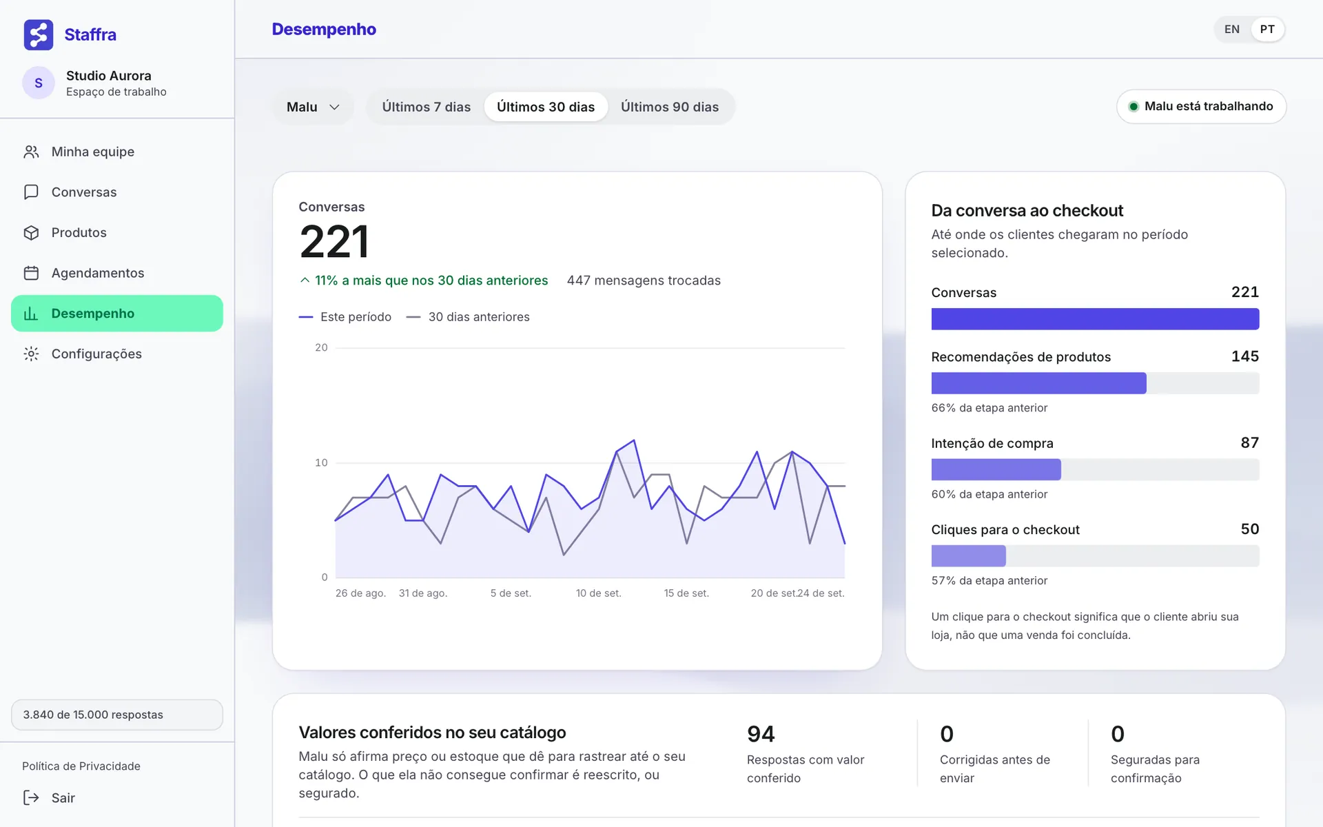 Painel de desempenho com gráfico de conversas